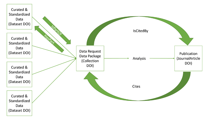 DOIs and Data Flow